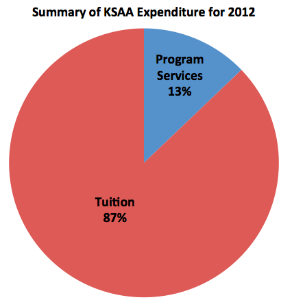 Summary of expenditure for 2012