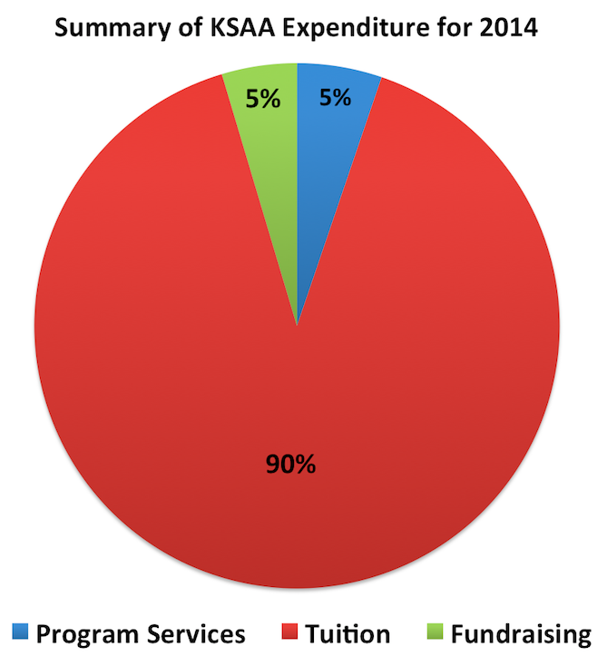 Summary of expenditure for 2014